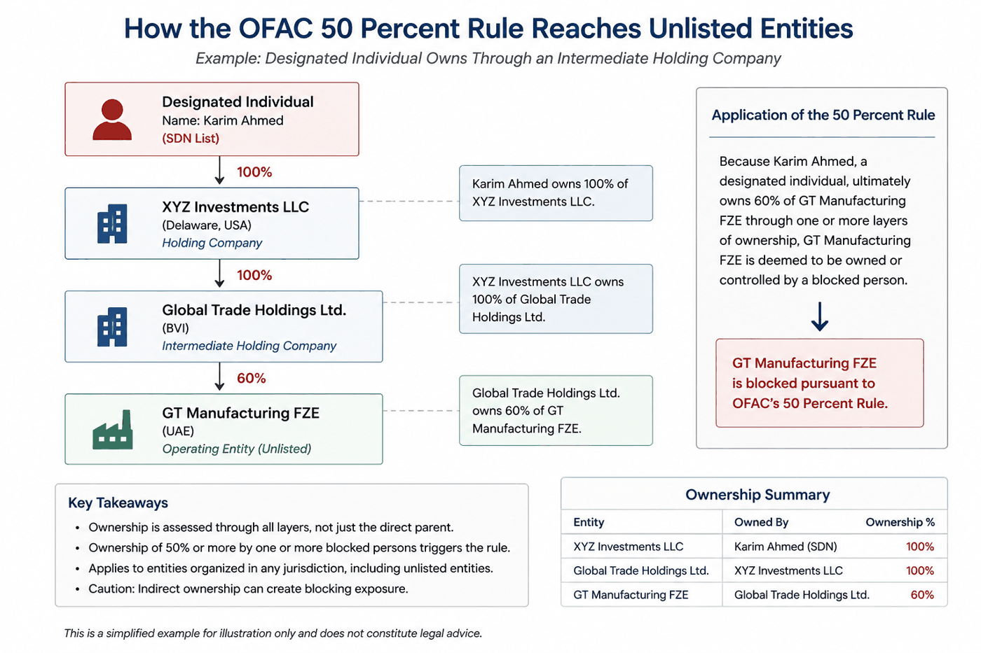 Layered ownership structure illustrating how the OFAC 50 Percent Rule reaches unlisted entities